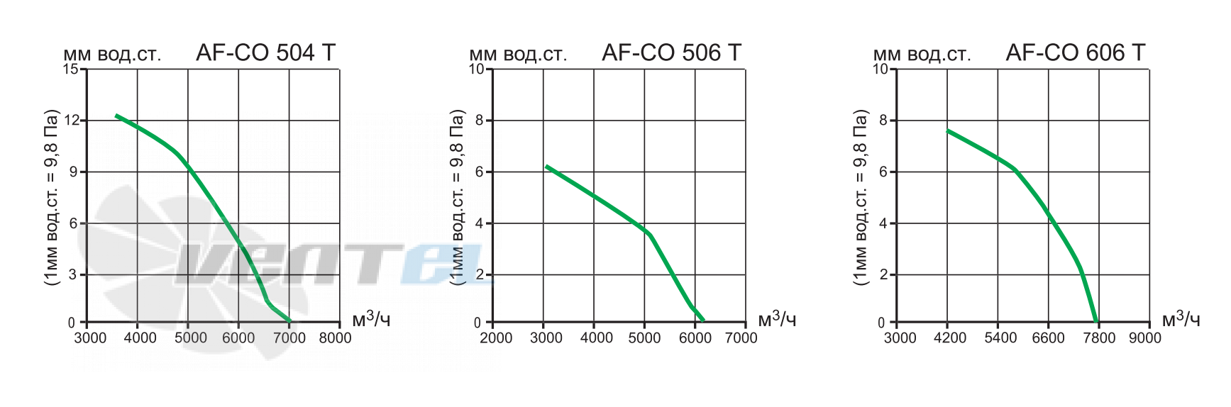 Vortice AF-CO 504 T - описание, технические характеристики, графики